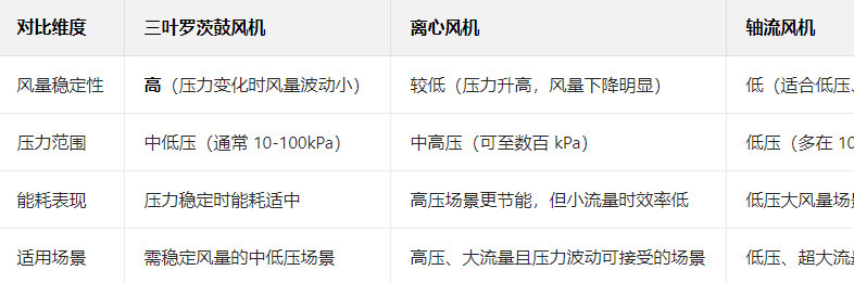 與離心風(fēng)機(jī)、軸流風(fēng)機(jī)等相比，三葉羅茨鼓風(fēng)機(jī)的獨(dú)特價值